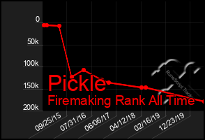 Total Graph of Pickle