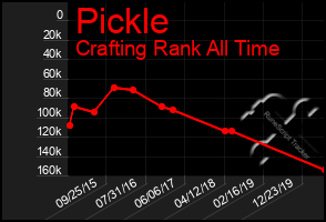 Total Graph of Pickle