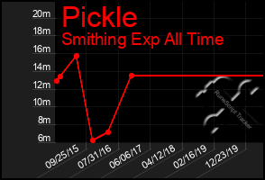 Total Graph of Pickle