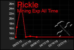 Total Graph of Pickle