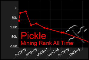 Total Graph of Pickle