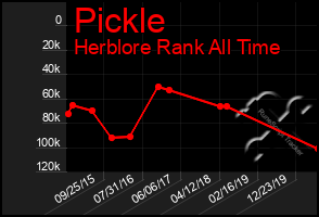 Total Graph of Pickle