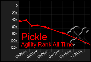 Total Graph of Pickle