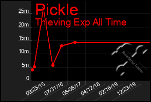 Total Graph of Pickle