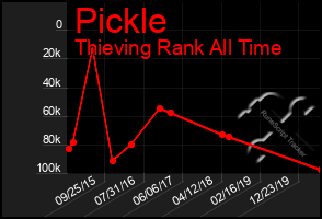 Total Graph of Pickle