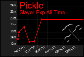 Total Graph of Pickle