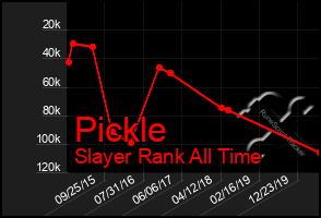 Total Graph of Pickle