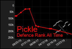 Total Graph of Pickle