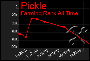 Total Graph of Pickle