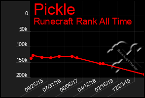 Total Graph of Pickle