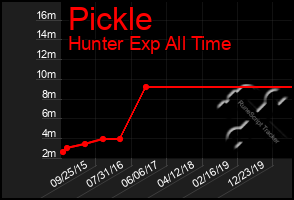 Total Graph of Pickle