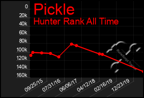 Total Graph of Pickle