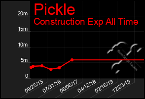 Total Graph of Pickle