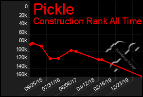 Total Graph of Pickle