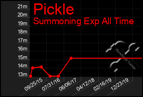 Total Graph of Pickle