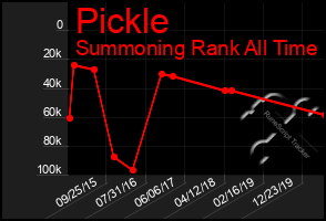 Total Graph of Pickle