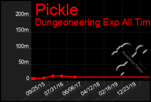 Total Graph of Pickle