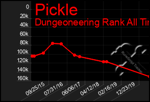 Total Graph of Pickle