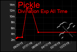 Total Graph of Pickle