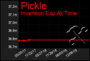 Total Graph of Pickle