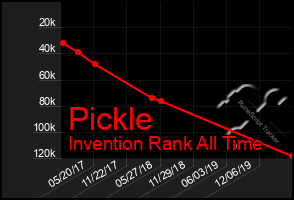 Total Graph of Pickle