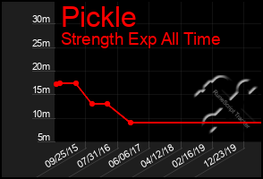 Total Graph of Pickle