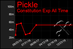 Total Graph of Pickle