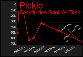 Total Graph of Pickle