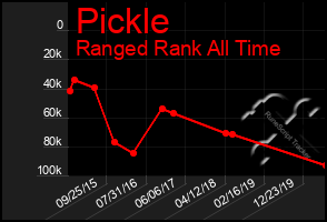 Total Graph of Pickle