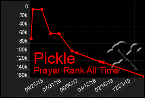 Total Graph of Pickle