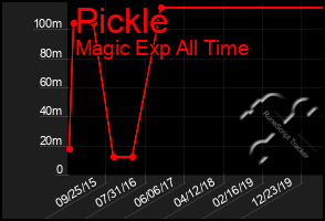 Total Graph of Pickle