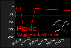 Total Graph of Pickle