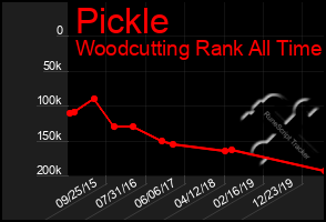 Total Graph of Pickle