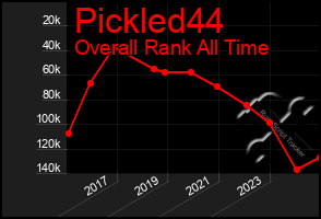 Total Graph of Pickled44