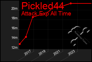 Total Graph of Pickled44