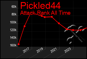 Total Graph of Pickled44