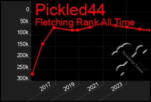 Total Graph of Pickled44