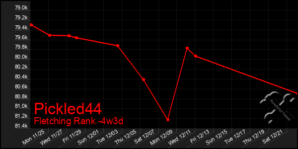 Last 31 Days Graph of Pickled44