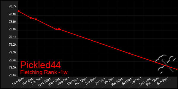 Last 7 Days Graph of Pickled44