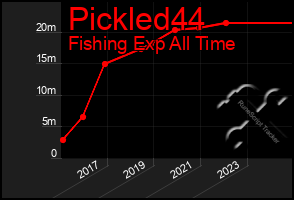 Total Graph of Pickled44