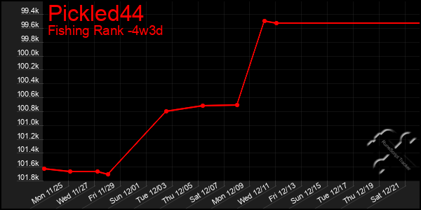 Last 31 Days Graph of Pickled44