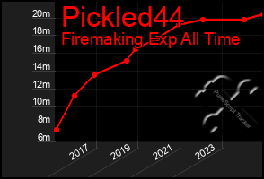 Total Graph of Pickled44