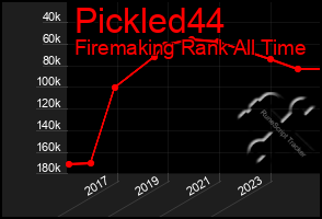 Total Graph of Pickled44