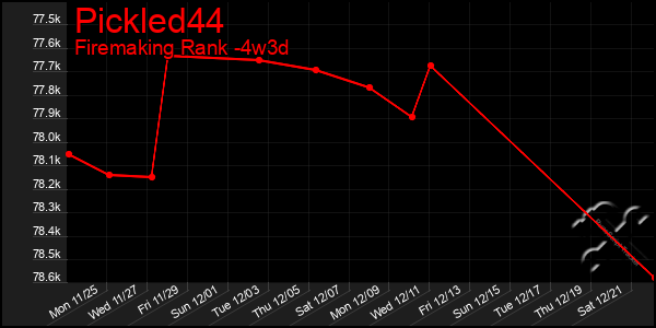 Last 31 Days Graph of Pickled44