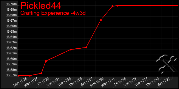 Last 31 Days Graph of Pickled44