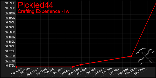 Last 7 Days Graph of Pickled44