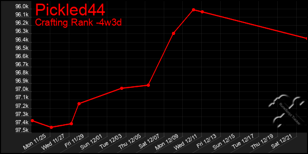 Last 31 Days Graph of Pickled44