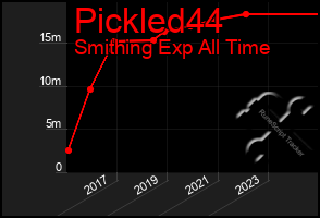 Total Graph of Pickled44