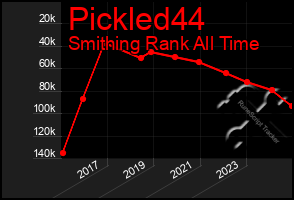 Total Graph of Pickled44