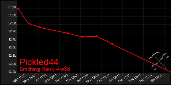 Last 31 Days Graph of Pickled44